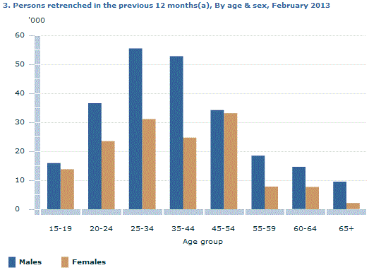 Graph Image for 3. Persons retrenched in the previous 12 months(a), By age and sex, February 2013